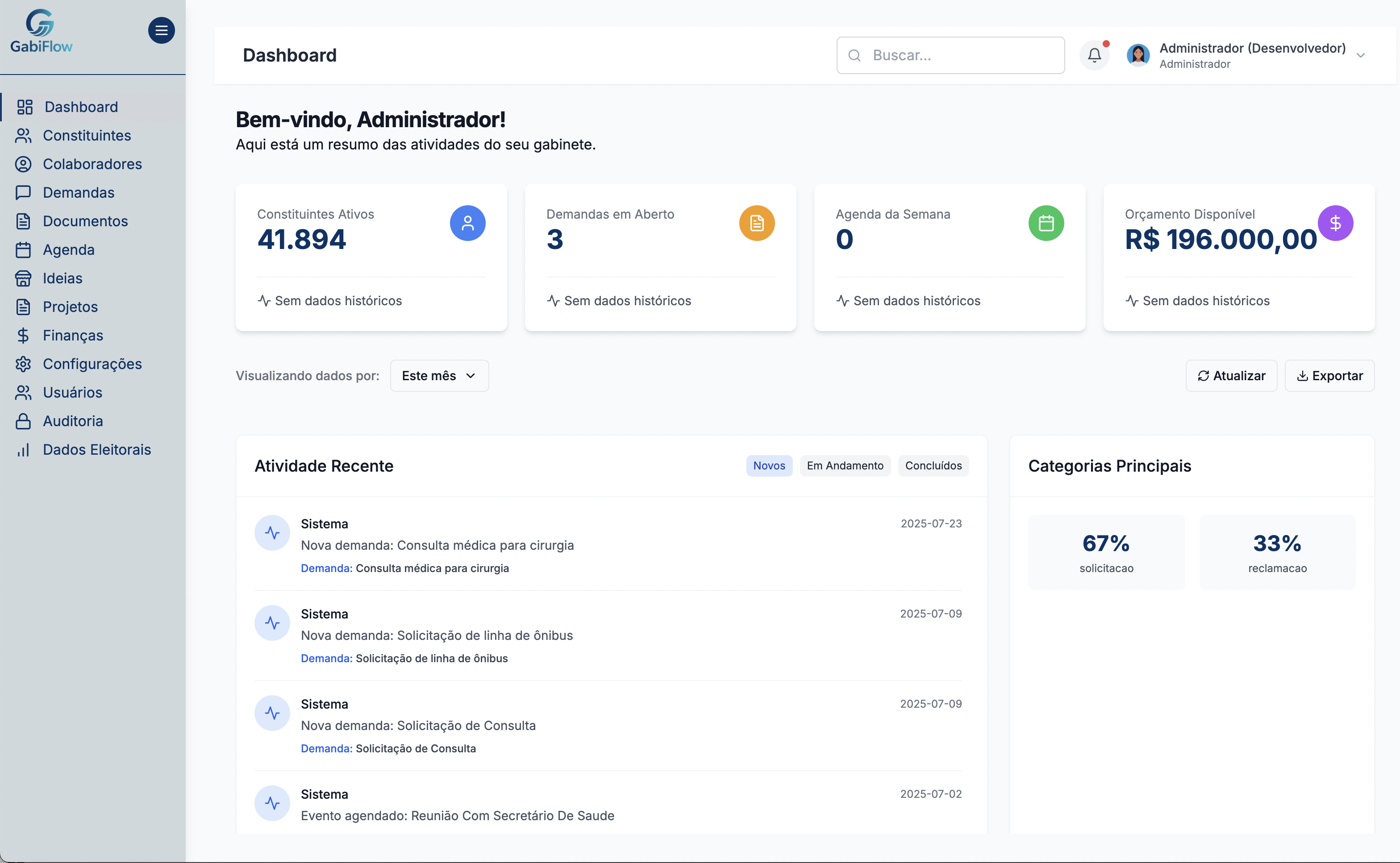 Dashboard GabiFlow - Visão completa do gabinete